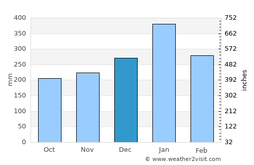 Victoria average rain in December