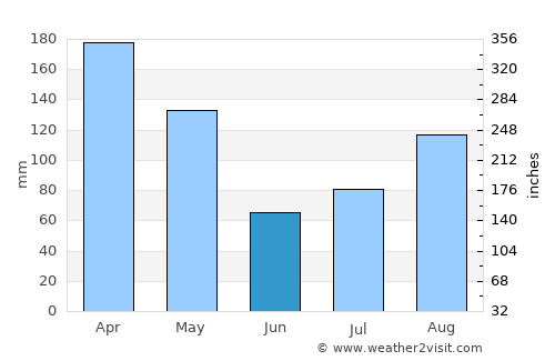 Victoria average rain in June