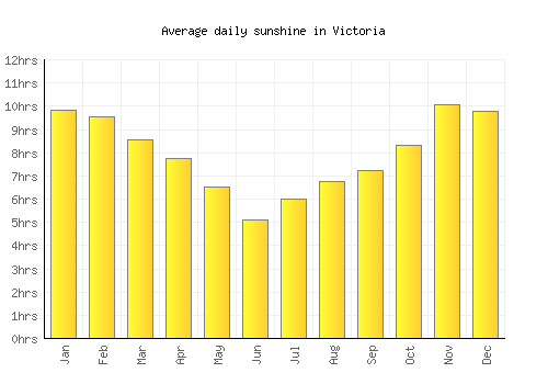 Victoria average daily sunshine chart
