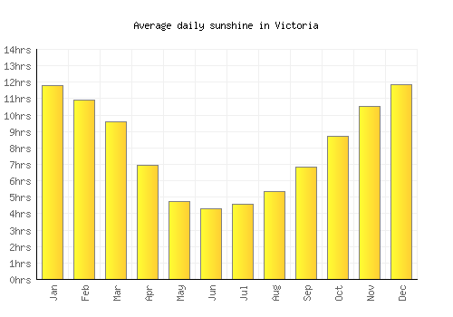 Victoria average daily sunshine chart