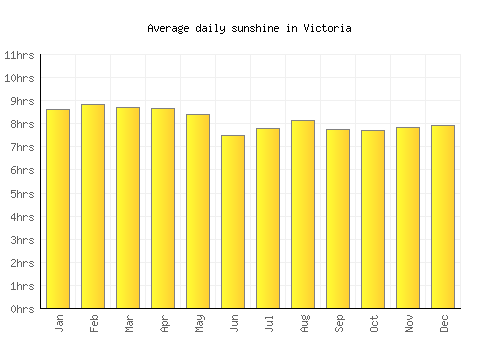 Victoria average daily sunshine chart