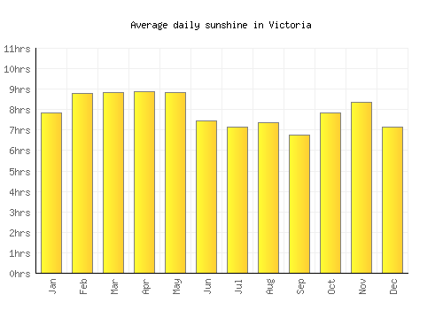 Victoria average daily sunshine chart