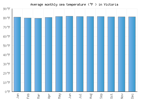 Victoria average sea temperature chart (Fahrenheit)