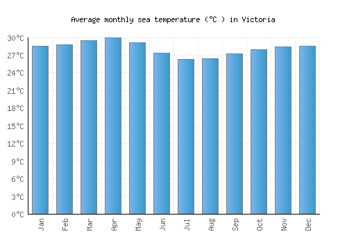 Victoria average sea temperature chart (Celsius)