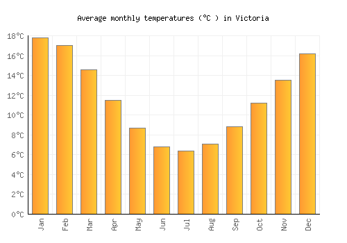 Victoria average temperature chart (Celsius)