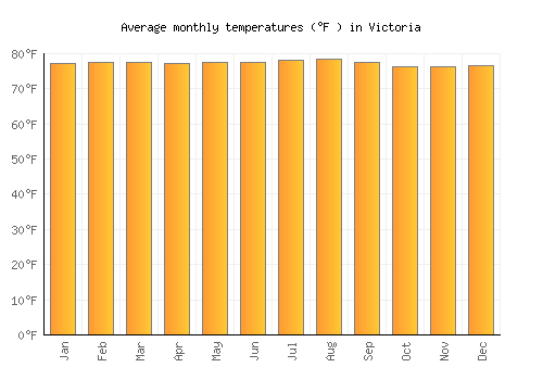 Victoria average temperature chart (Fahrenheit)