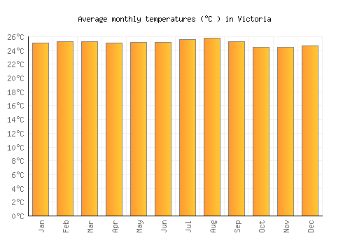 Victoria average temperature chart (Celsius)