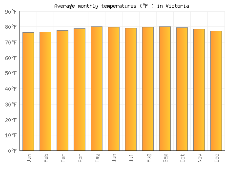 Victoria average temperature chart (Fahrenheit)