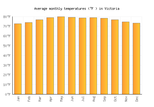 Victoria average temperature chart (Fahrenheit)