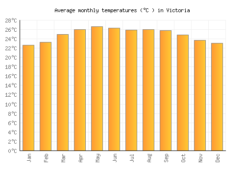 Victoria average temperature chart (Celsius)