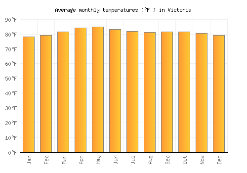 Victoria average temperature chart (Fahrenheit)