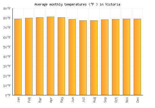 Victoria average temperature chart (Fahrenheit)