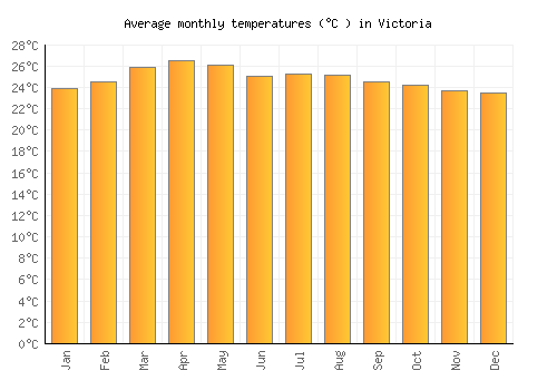 Victoria average temperature chart (Celsius)