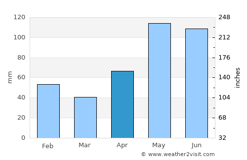 Victoria average rain in April