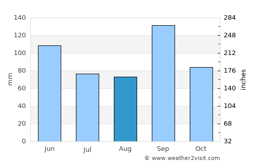Victoria average rain in August