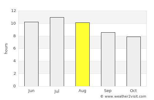 Victoria average rain in August