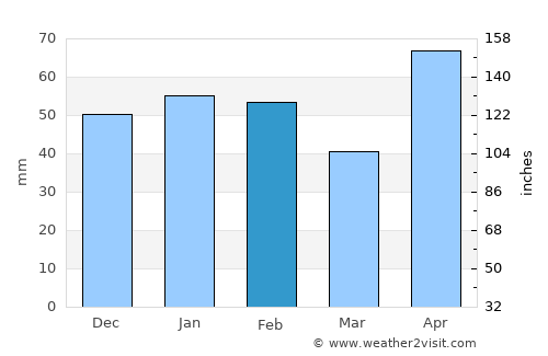 Victoria average rain in February