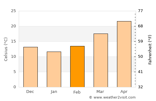 Victoria average temperature in February