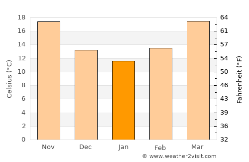 Victoria average temperature in January
