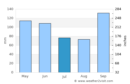 Victoria average rain in July