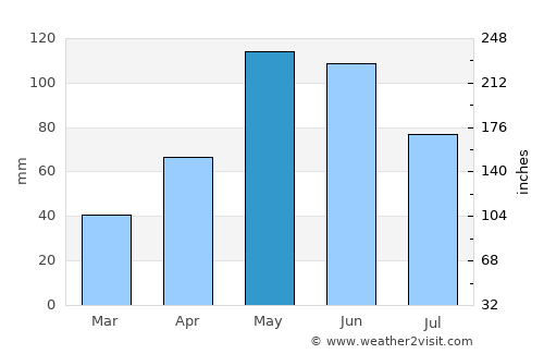 Victoria average rain in May