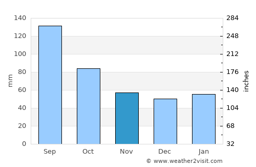 Victoria average rain in November