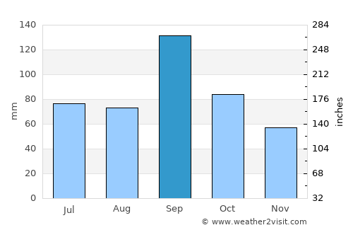 Victoria average rain in September