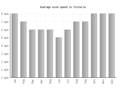 Victoria average winspeed by month (mph)