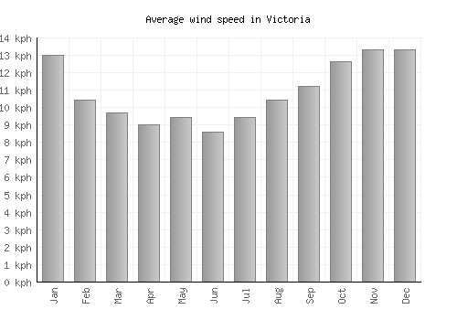 Victoria average winspeed by month (km/h)