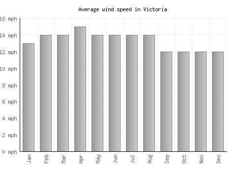 Victoria average winspeed by month (mph)