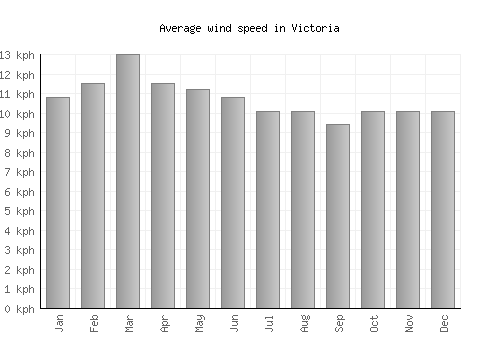 Victoria average winspeed by month (km/h)