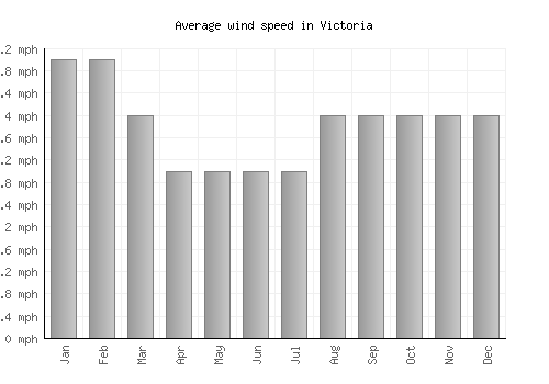 Victoria average winspeed by month (mph)