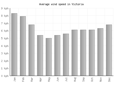 Victoria average winspeed by month (km/h)