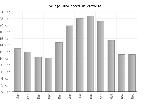 Victoria average winspeed by month (km/h)