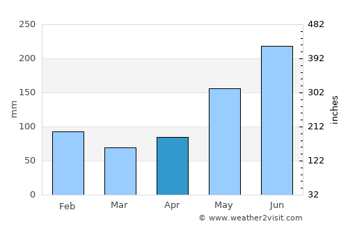 Victorias average rain in April