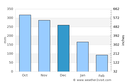 Victorias average rain in December