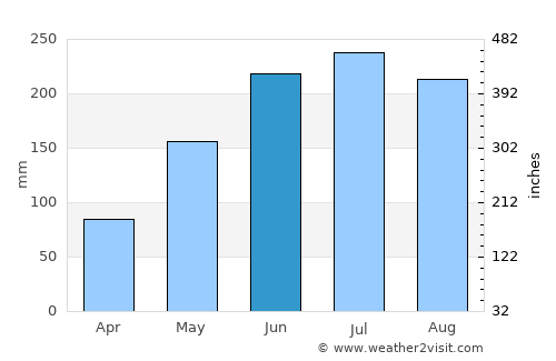 Victorias average rain in June