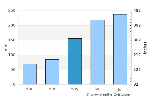 Victorias average rain in May
