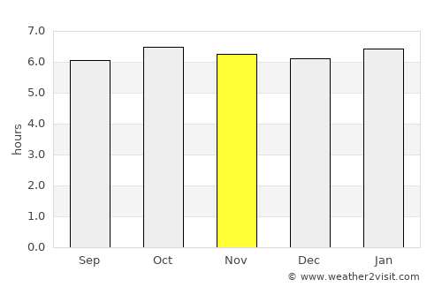 Victorias average rain in November