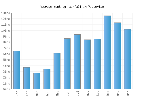 Victorias monthly rainfall chart (inches)