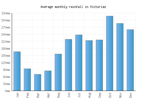 Victorias monthly rainfall chart (mm)