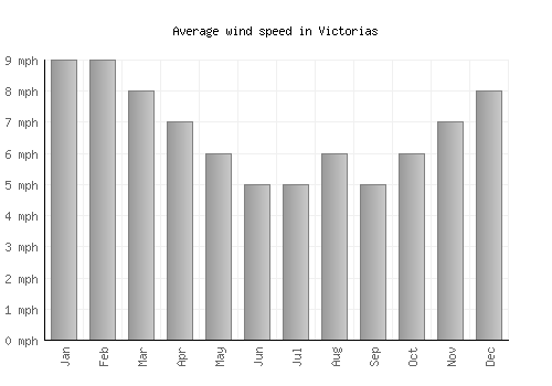 Victorias average winspeed by month (mph)