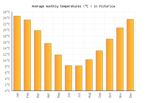 Victorica average temperature chart (Celsius)