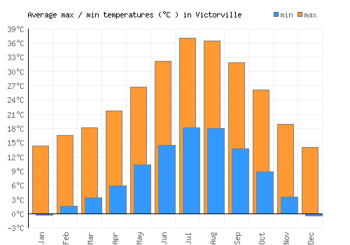 Victorville average minimum / maximum temperatures (Celsius)