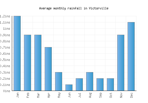 Victorville monthly rainfall chart (inches)