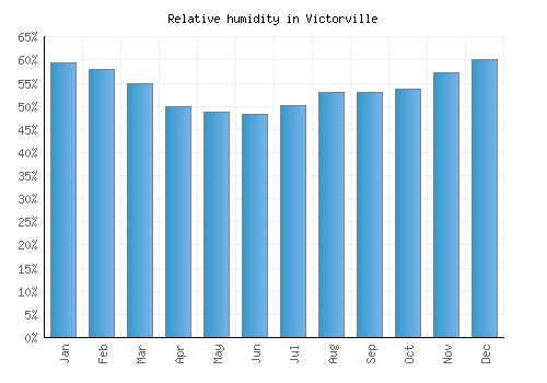 Victorville relative humidity averages