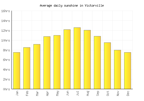 Victorville average daily sunshine chart