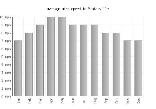 Victorville average winspeed by month (mph)