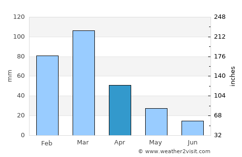 Vicuña Mackenna average rain in April