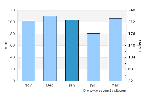 Vicuña Mackenna average rain in January